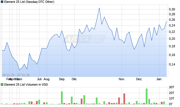 Element 25 Aktie Chart