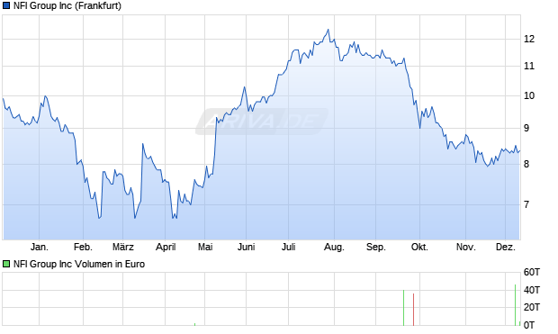 NFI Group Aktie Chart