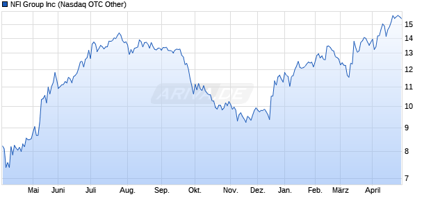 NFI Group Aktie Chart