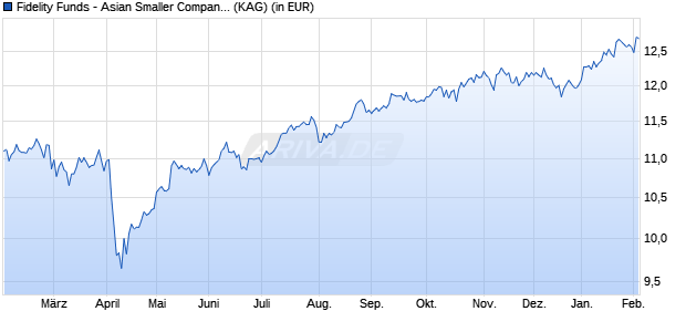 Performance des Fidelity Funds - Asian Smaller Companies Fund I (USD) (WKN A2JGCH, ISIN LU1791708768)