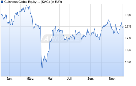 Performance des Guinness Global Equity Income Fund Y USD Dist (WKN A2JEHY, ISIN IE00BVYPP248)