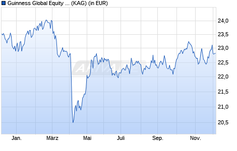 Performance des Guinness Global Equity Income Fund Y USD Acc (WKN A2JEHX, ISIN IE00BVYPNX17)