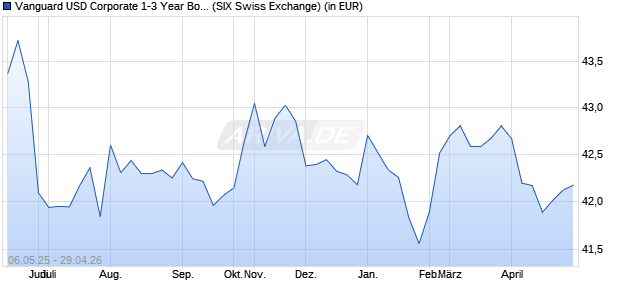 Performance des Vanguard USD Corporate 1-3 Year Bond UCITS ETF USD Dist (WKN A2JCCL, ISIN IE00BDD48R20)