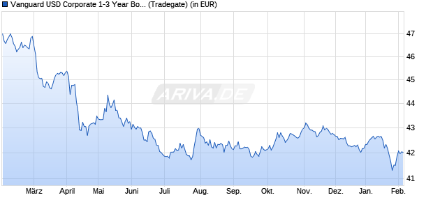 Performance des Vanguard USD Corporate 1-3 Year Bond UCITS ETF USD Dist (WKN A2JCCL, ISIN IE00BDD48R20)