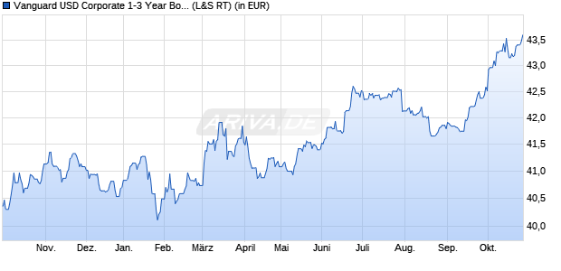 Performance des Vanguard USD Corporate 1-3 Year Bond UCITS ETF USD Dist (WKN A2JCCL, ISIN IE00BDD48R20)