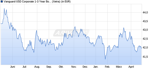 Performance des Vanguard USD Corporate 1-3 Year Bond UCITS ETF USD Dist (WKN A2JCCL, ISIN IE00BDD48R20)