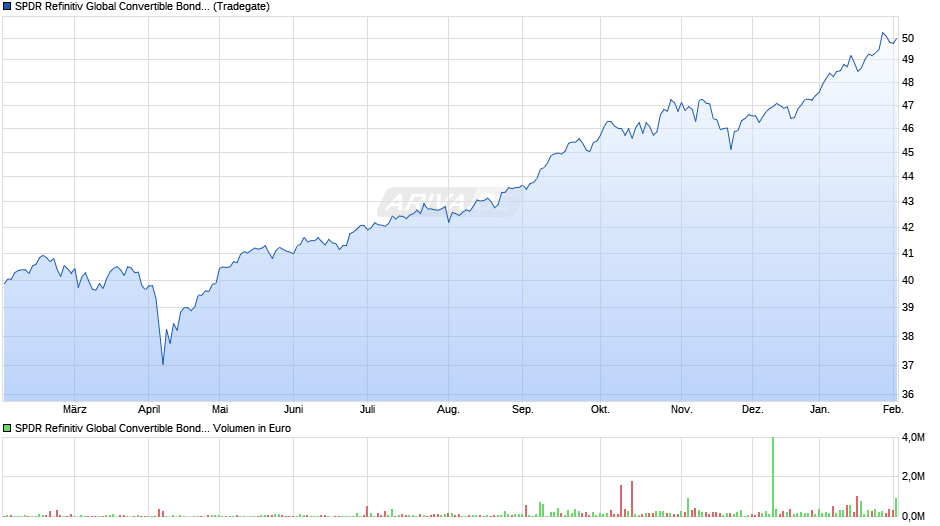 SPDR Refinitiv Global Convertible Bond UCITS ETF EUR Hdg Acc Chart
