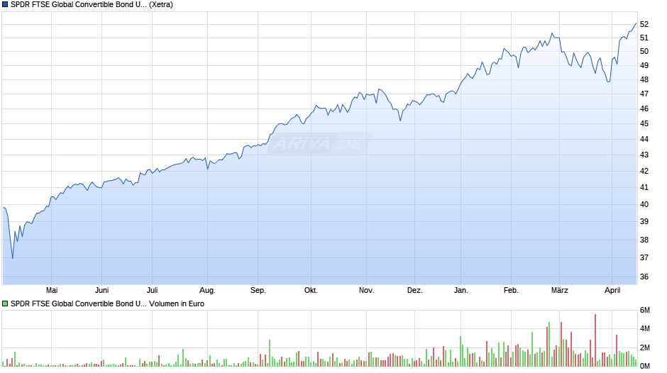 SPDR Refinitiv Global Convertible Bond UCITS ETF EUR Hdg Acc Chart