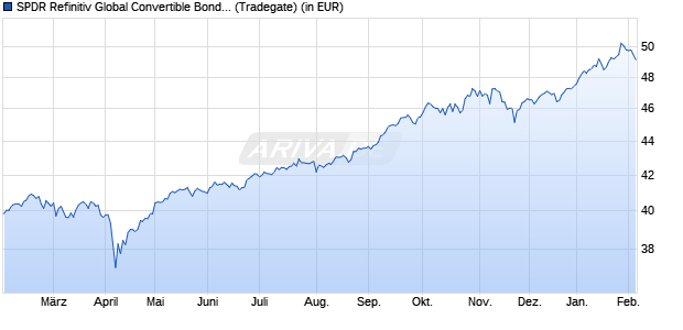 Performance des SPDR Refinitiv Global Convertible Bond UCITS ETF EUR Hdg Acc (WKN A2JE3J, ISIN IE00BDT6FP91)