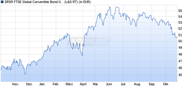 Performance des SPDR FTSE Global Convertible Bond UCITS ETF EUR Hdg Acc (WKN A2JE3J, ISIN IE00BDT6FP91)