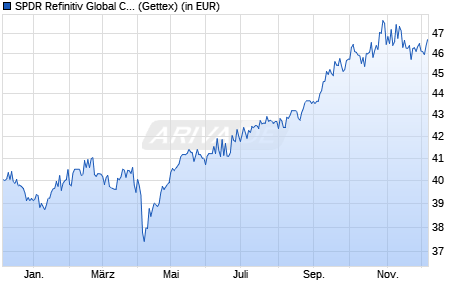 Performance des SPDR Refinitiv Global Convertible Bond UCITS ETF EUR Hdg Acc (WKN A2JE3J, ISIN IE00BDT6FP91)
