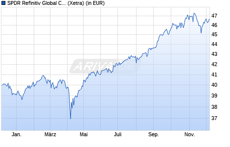Performance des SPDR Refinitiv Global Convertible Bond UCITS ETF EUR Hdg Acc (WKN A2JE3J, ISIN IE00BDT6FP91)