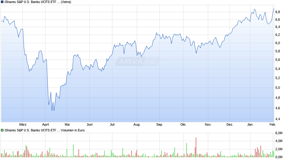 iShares S&P U.S. Banks UCITS ETF USD (Acc) Chart