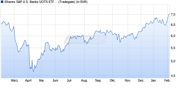Performance des iShares S&P U.S. Banks UCITS ETF USD (Acc) (WKN A2JHXR, ISIN IE00BD3V0B10)