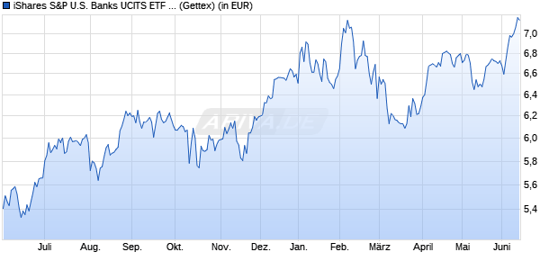 Performance des iShares S&P U.S. Banks UCITS ETF USD (Acc) (WKN A2JHXR, ISIN IE00BD3V0B10)