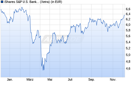 Performance des iShares S&P U.S. Banks UCITS ETF USD (Acc) (WKN A2JHXR, ISIN IE00BD3V0B10)