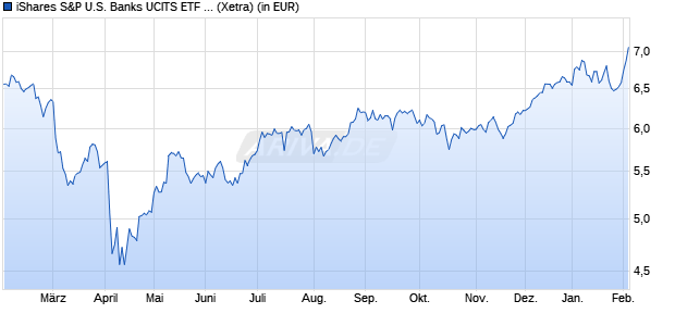 Performance des iShares S&P U.S. Banks UCITS ETF USD (Acc) (WKN A2JHXR, ISIN IE00BD3V0B10)