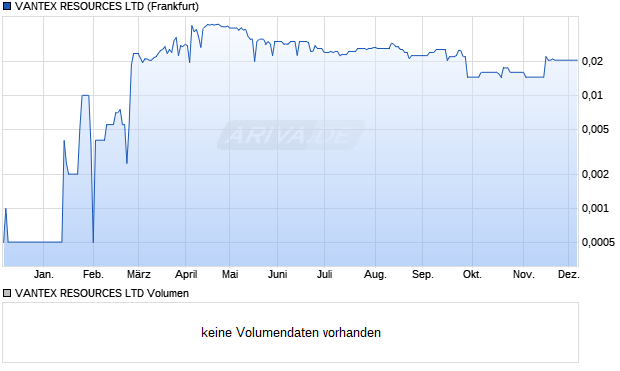 VANTEX RESOURCES Aktie Chart