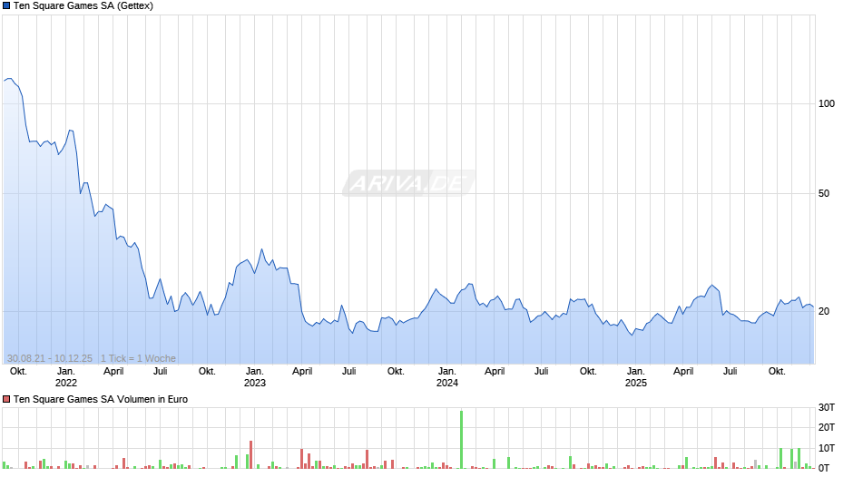 Ten Square Games Chart