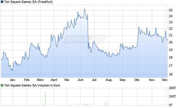 Ten Square Games Aktie Chart