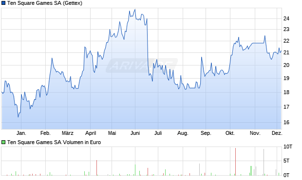 Ten Square Games Aktie Chart