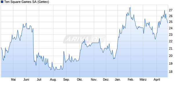 Ten Square Games Aktie Chart