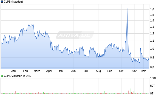 CLPS Aktie Chart