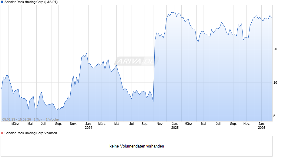 Scholar Rock Holding Chart