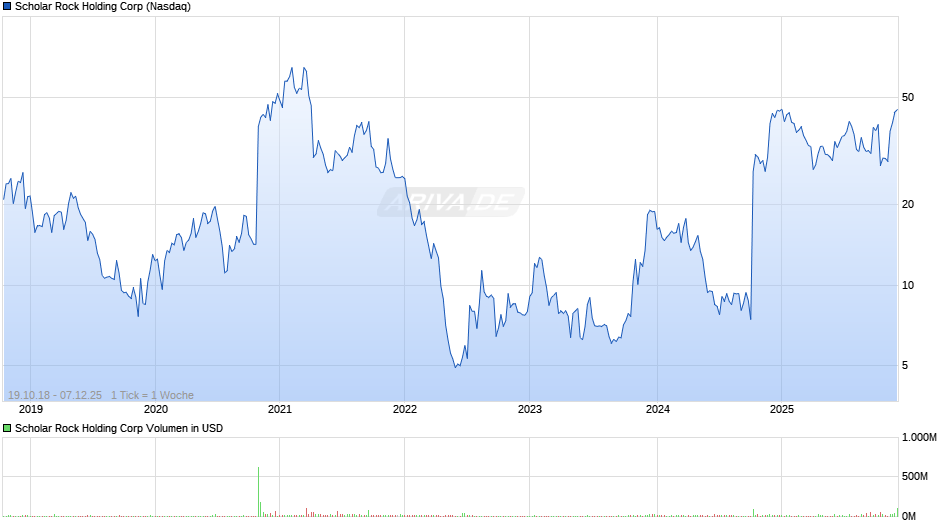 Scholar Rock Holding Chart