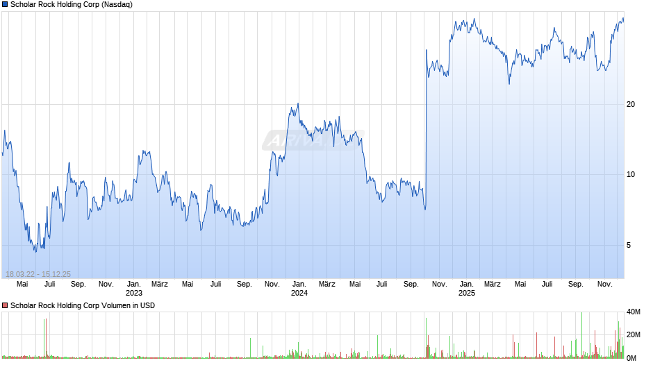 Scholar Rock Holding Chart