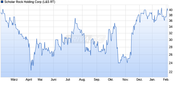 Scholar Rock Holding Aktie Chart