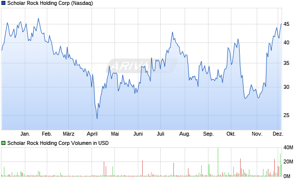 Scholar Rock Holding Aktie Chart