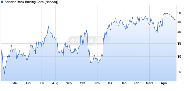 Scholar Rock Holding Aktie Chart