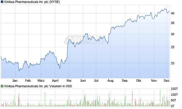 Kiniksa Pharmaceuticals International Aktie Chart