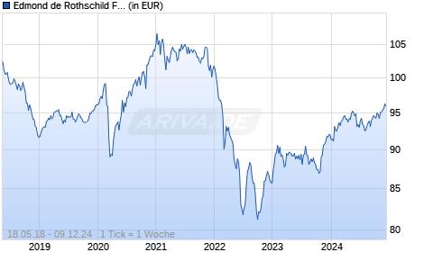 Edmond de Rothschild Fund Europe Convertibles CR EUR Chart