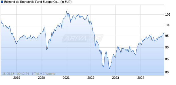Edmond de Rothschild Fund Europe Convertibles CR EUR Chart