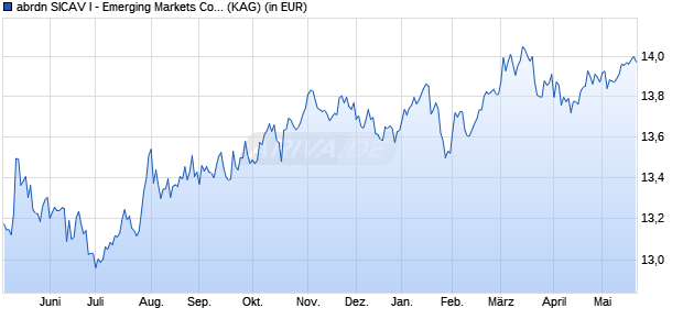 Performance des abrdn SICAV I - Emerging Markets Corporate Bond I Acc EUR (WKN A2JKZ1, ISIN LU1814439441)