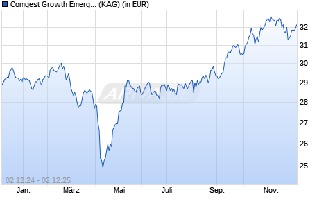 Performance des Comgest Growth Emerging Markets EUR Z Dis. (WKN A2JA1A, ISIN IE00BDZQR247)