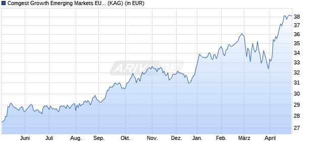 Performance des Comgest Growth Emerging Markets EUR Z Dis. (WKN A2JA1A, ISIN IE00BDZQR247)