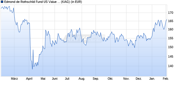 Performance des Edmond de Rothschild Fund US Value CR EUR (WKN A2JKVU, ISIN LU1781815219)