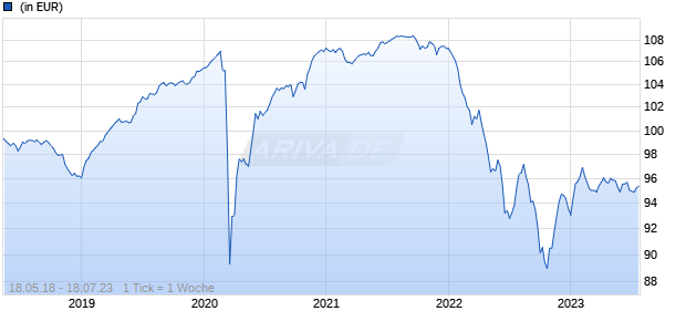 Edmond de Rothschild Fund - Crossover Credit CR EUR Chart