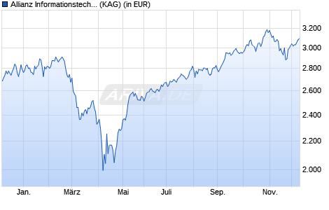 Performance des Allianz Informationstechnologie P (EUR) (WKN A2DU1Q, ISIN DE000A2DU1Q8)