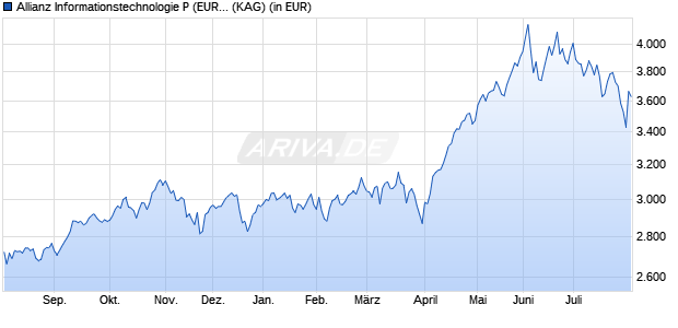 Performance des Allianz Informationstechnologie P (EUR) (WKN A2DU1Q, ISIN DE000A2DU1Q8)