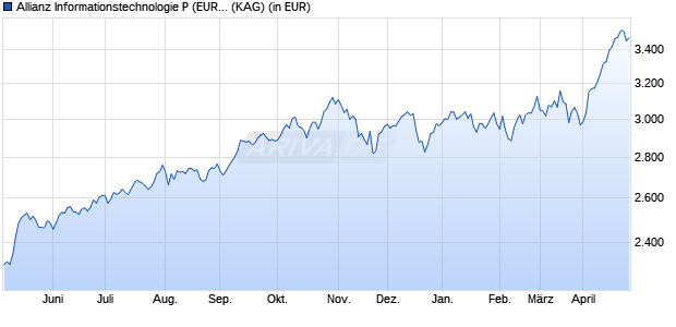 Performance des Allianz Informationstechnologie P (EUR) (WKN A2DU1Q, ISIN DE000A2DU1Q8)