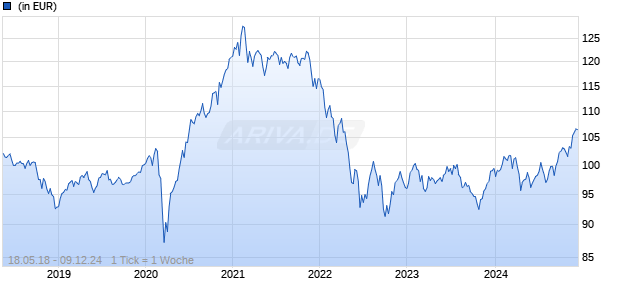 Edmond de Rothschild Fund Global Convertibles CR EUR Chart