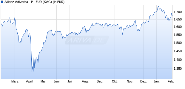 Performance des Allianz Adiverba - P - EUR (WKN A2DU1P, ISIN DE000A2DU1P0)