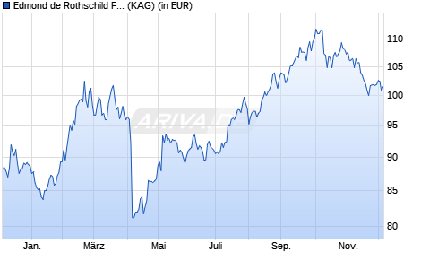 Performance des Edmond de Rothschild Fund China CR EUR (WKN A2JKVB, ISIN LU1781816456)