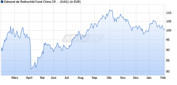 Performance des Edmond de Rothschild Fund China CR EUR (WKN A2JKVB, ISIN LU1781816456)