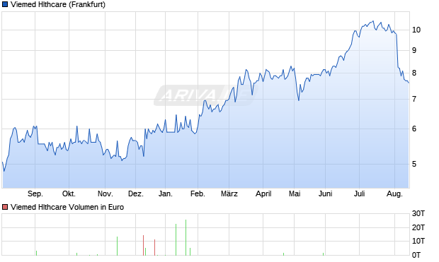 Viemed Hlthcare Aktie Chart