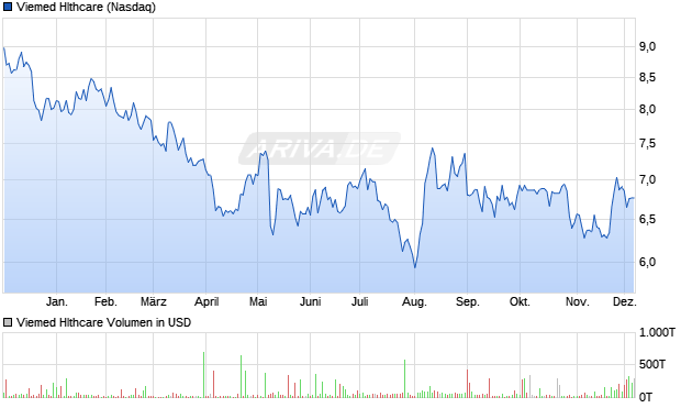 Viemed Hlthcare Aktie Chart